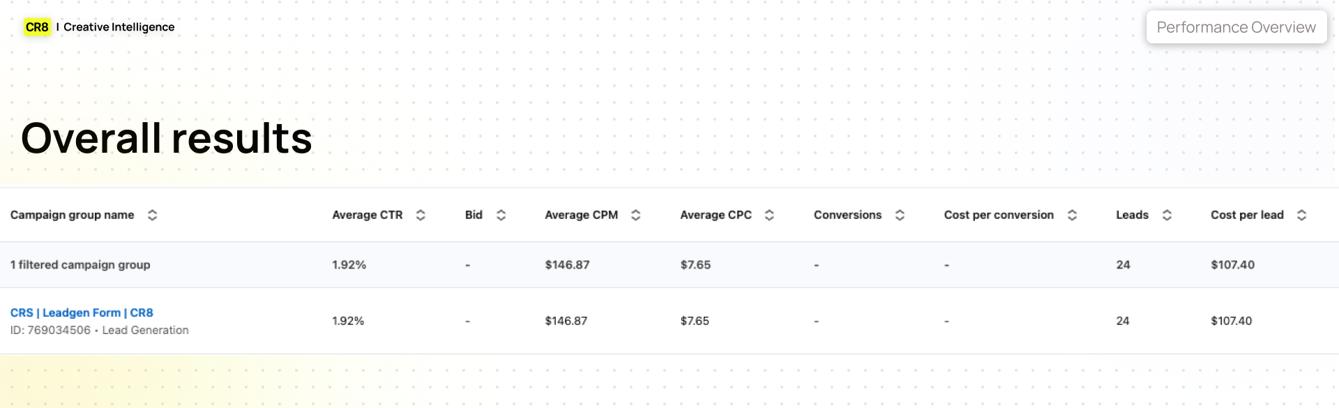 LinkedIn Campaign Manager, overall results: 24 leads, $107.40 CPL, 1.92% CTR.