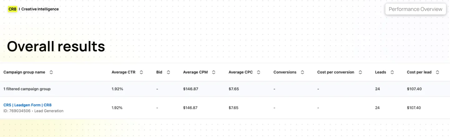 LinkedIn Campaign Manager, overall results: 24 leads, $107.40 CPL, 1.92% CTR.