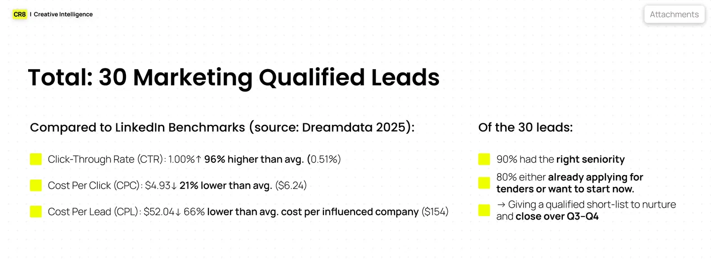 30 MQLs in 4 weeks vs the $154 industry benchmark, from the client-facing readout.