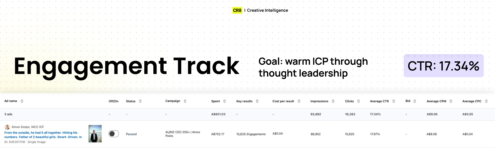 engagement dashboard: the 17.34% CTR track vs the boring track that booked all 25 leads.