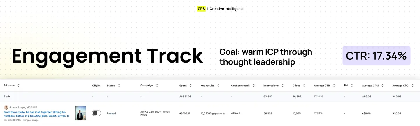 engagement dashboard: the 17.34% CTR track vs the boring track that booked all 25 leads.